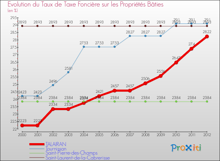 Evolution du taux de la taxe foncière sur le bati pour TALAIRAN et les communes proches de 2000 à 2012 Comparaison des taux de taxe foncière sur le bati pour TALAIRAN et les communes voisines de 2000 à 2012
