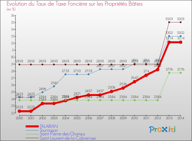 Evolution du taux de la taxe foncière sur le bati pour TALAIRAN et les communes proches de 2000 à 2014 Comparaison des taux de taxe foncière sur le bati pour TALAIRAN et les communes voisines de 2000 à 2014