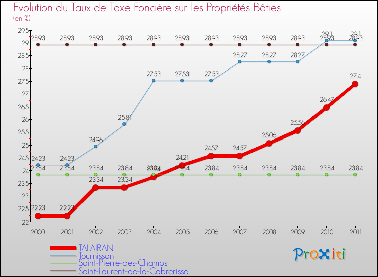 Evolution du taux de la taxe foncière sur le bati pour TALAIRAN et les communes proches Comparaison des taux de taxe foncière sur le bati pour TALAIRAN et les communes voisines