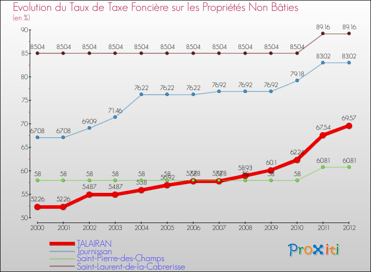 Evolution du taux de la taxe foncière sur les immeubles et terrains non batis pour TALAIRAN et les communes proches de 2000 à 2012 Comparaison des taux de la taxe foncière sur les immeubles et terrains non batis pour TALAIRAN et les communes voisines de 2000 à 2012