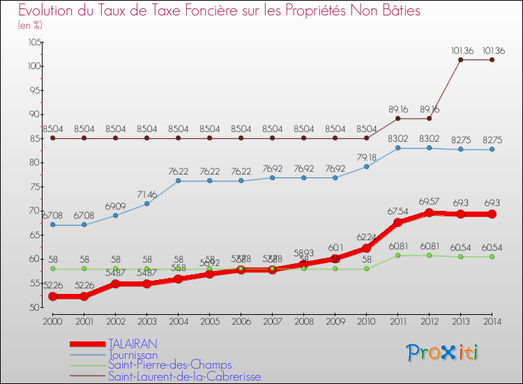 Evolution du taux de la taxe foncière sur les immeubles et terrains non batis pour TALAIRAN et les communes proches de 2000 à 2014 Comparaison des taux de la taxe foncière sur les immeubles et terrains non batis pour TALAIRAN et les communes voisines de 2000 à 2014