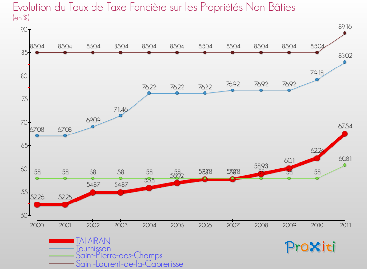Evolution du taux de la taxe foncière sur les immeubles et terrains non batis pour TALAIRAN et les communes proches Comparaison des taux de la taxe foncière sur les immeubles et terrains non batis pour TALAIRAN et les communes voisines