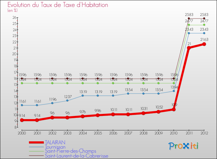 Evolution du taux de la taxe d'habitation pour TALAIRAN et les communes proches Comparaison des taux de la taxe d'habitation pour TALAIRAN et les communes voisines