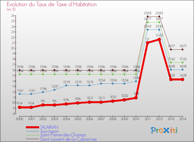 Evolution du taux de la taxe d'habitation pour TALAIRAN et les communes proches de 2000 à 2014 Comparaison des taux de la taxe d'habitation pour TALAIRAN et les communes voisines de 2000 à 2014