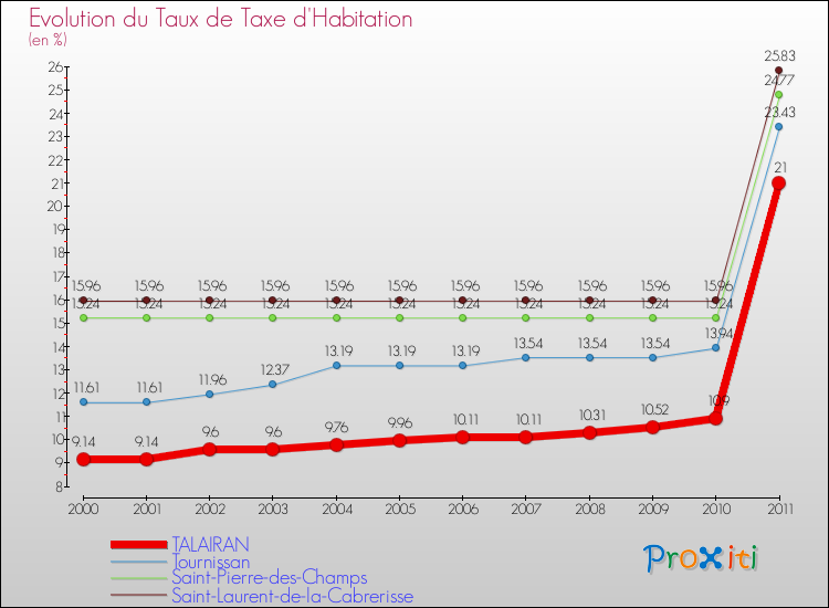 Evolution du taux de la taxe d'habitation pour TALAIRAN et les communes proches Comparaison des taux de la taxe d'habitation pour TALAIRAN et les communes voisines
