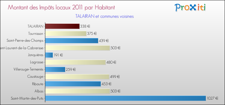 Montant des impôts locaux par Habitant pour TALAIRAN et les communes proches Comparaison des impôts locaux par habitant pour TALAIRAN et les communes voisines