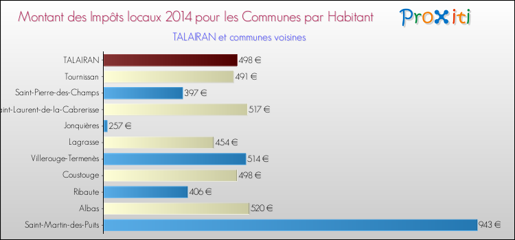 Montant des impôts locaux par Habitant pour TALAIRAN et les communes proches en 2014 Comparaison des impôts locaux par habitant pour TALAIRAN et les communes voisines en 2014