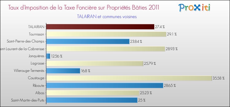 Taux d'imposition de la taxe foncière sur le bati 2011 pour TALAIRAN et les communes proches Comparaison des taux d'imposition de la taxe foncière sur le bati 2011 pour TALAIRAN et les communes voisines