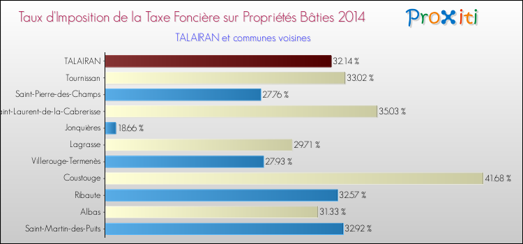 Taux d'imposition de la taxe foncière sur le bati 2014 pour TALAIRAN et les communes proches Comparaison des taux d'imposition de la taxe foncière sur le bati 2014 pour TALAIRAN et les communes voisines