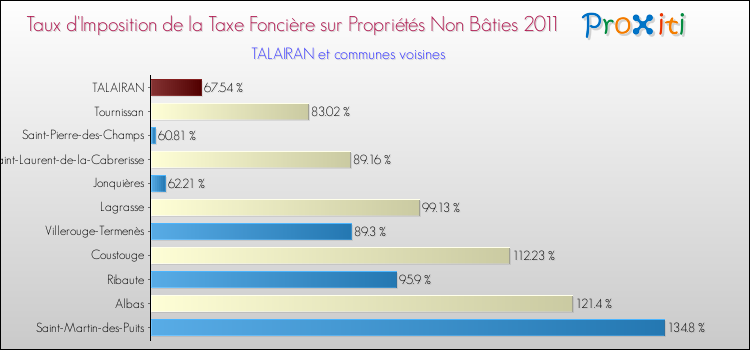 Taux d'imposition de la taxe foncière sur les immeubles et terrains non batis 2011 pour TALAIRAN et les communes proches Comparaison des taux d'imposition de la taxe foncière sur les immeubles et terrains non batis 2011 pour TALAIRAN et les communes voisines