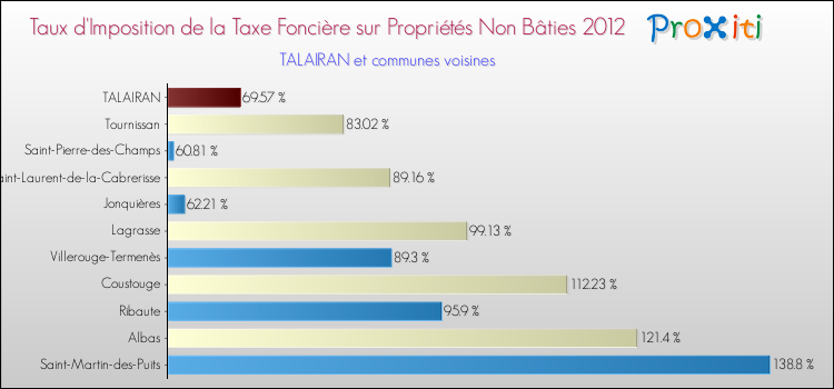 Taux d'imposition de la taxe foncière sur les immeubles et terrains non batis 2012 pour TALAIRAN et les communes proches Comparaison des taux d'imposition de la taxe foncière sur les immeubles et terrains non batis 2012 pour TALAIRAN et les communes voisines