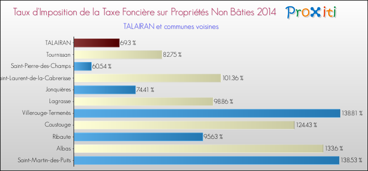 Taux d'imposition de la taxe foncière sur les immeubles et terrains non batis 2014 pour TALAIRAN et les communes proches Comparaison des taux d'imposition de la taxe foncière sur les immeubles et terrains non batis 2014 pour TALAIRAN et les communes voisines
