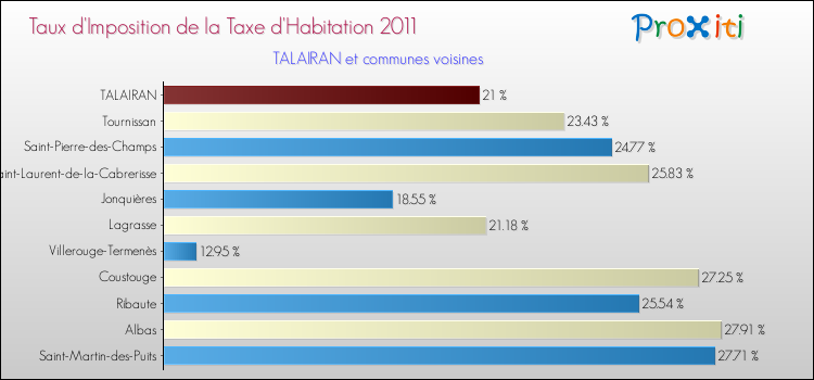 Taux d'imposition de la taxe d'habitation 2011 pour TALAIRAN et les communes proches Comparaison des taux d'imposition de la taxe d'habitation 2011 pour TALAIRAN et les communes voisines