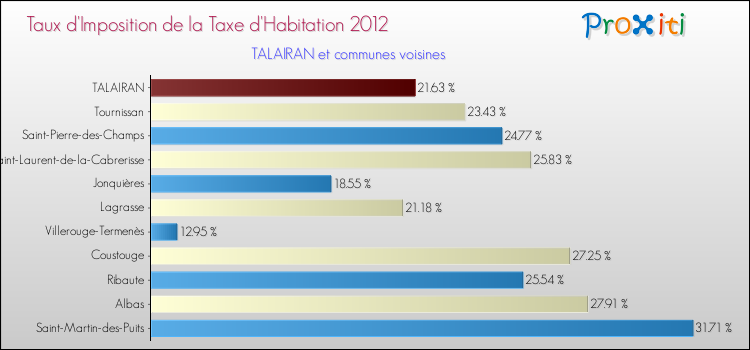 Taux d'imposition de la taxe d'habitation 2012 pour TALAIRAN et les communes proches Comparaison des taux d'imposition de la taxe d'habitation 2012 pour TALAIRAN et les communes voisines