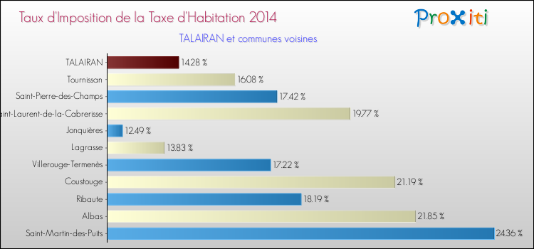 Taux d'imposition de la taxe d'habitation 2014 pour TALAIRAN et les communes proches Comparaison des taux d'imposition de la taxe d'habitation 2014 pour TALAIRAN et les communes voisines