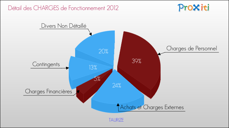 Décomposition des Charges de Fonctionnement 2012 de la commune de TAURIZE Charges de Fonctionnement 2012 pour la commune de TAURIZE