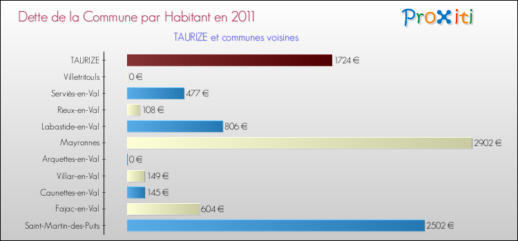 Dette par habitant de la commune en 2011 pour TAURIZE et les communes proches Comparaison de la dette par habitant de la commune en 2011 pour TAURIZE et les communes voisines