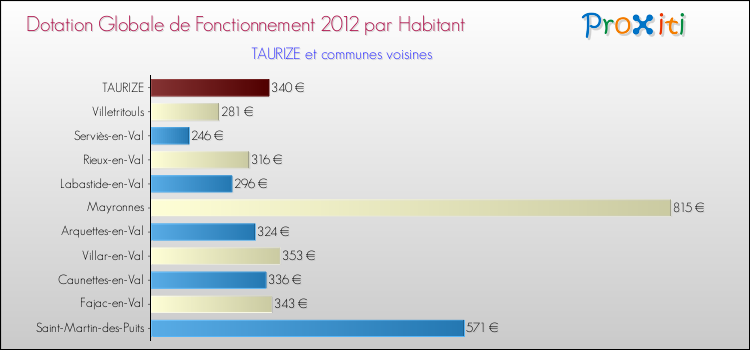 Montant des dotations globales de fonctionnement DGF par Habitant pour TAURIZE et les communes proches Comparaison des des dotations globales de fonctionnement DGF par habitant pour TAURIZE et les communes voisines