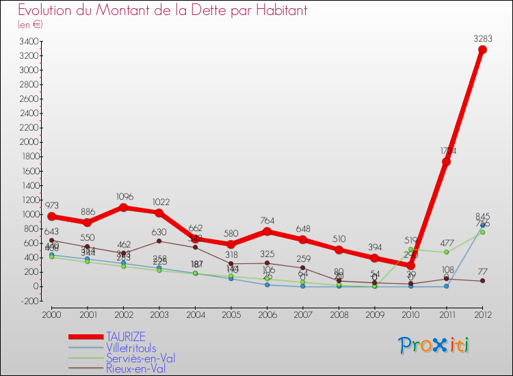 Evolution de la dette par habitant pour la commune de TAURIZE et les communes proches de 2000 à 2012 Comparaison de la dette par habitant pour TAURIZE et les communes voisines de 2000 à 2012