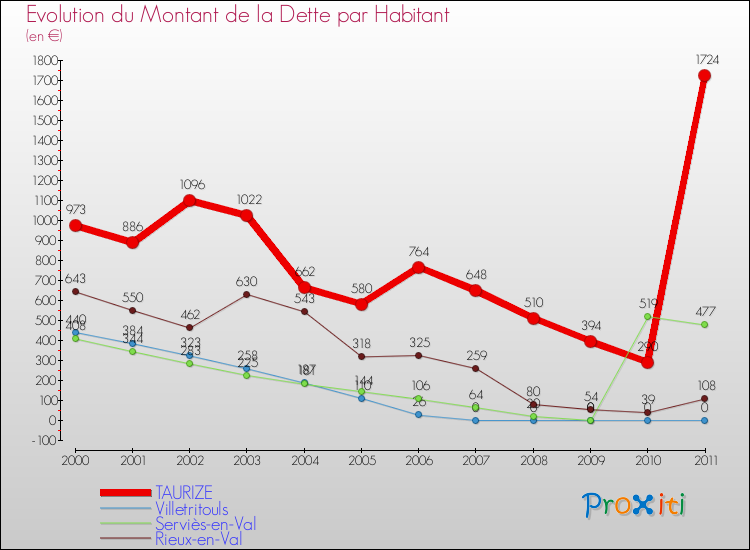 Evolution de la dette par habitant pour la commune de TAURIZE et les communes proches Comparaison de la dette par habitant pour TAURIZE et les communes voisines