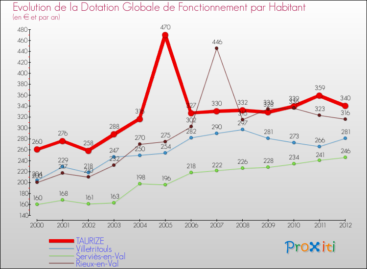 Evolution et montant de la dotation globale de fonctionnement par Habitant pour TAURIZE et les communes proches Comparaison des dotations globales de fonctionnement par habitant pour TAURIZE et les communes voisines