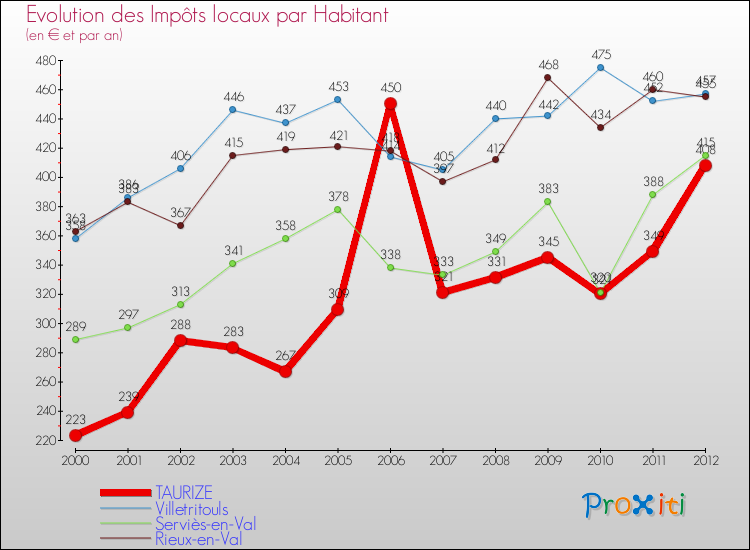 Evolution et montant des impôts locaux par Habitant pour TAURIZE et les communes proches Comparaison des impôts locaux par habitant pour TAURIZE et les communes voisines