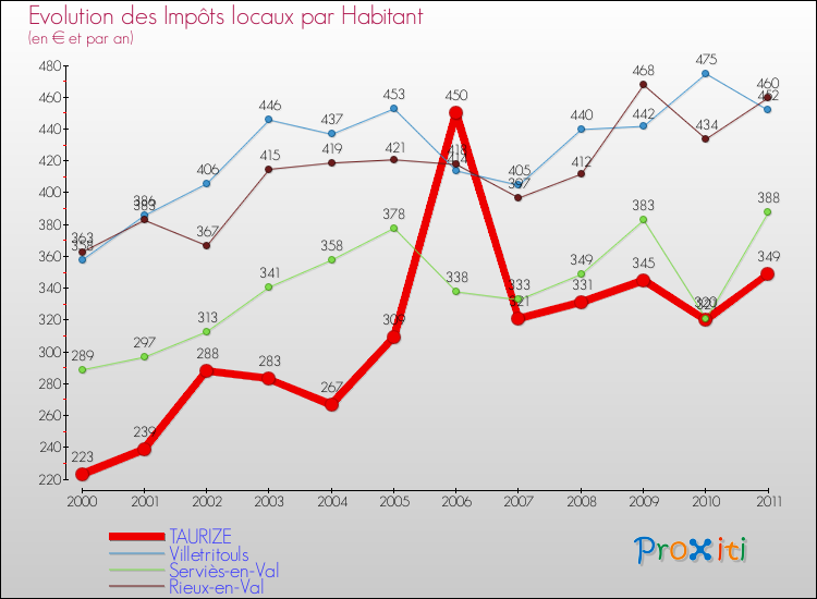 Evolution et montant des impôts locaux par Habitant pour TAURIZE et les communes proches Comparaison des impôts locaux par habitant pour TAURIZE et les communes voisines