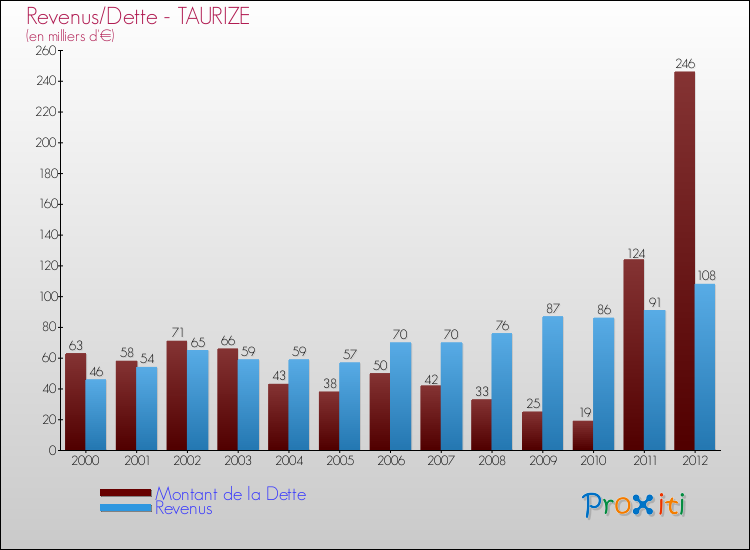 Evolution comparée de la dette et des revenus pour la commune de TAURIZE de 2000 à 2012 Comparaison de la dette et des revenus pour TAURIZE de 2000 à 2012