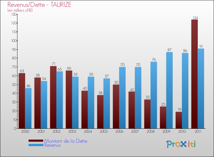 Evolution comparée de la dette et des revenus pour la commune de TAURIZE de 2000 à 2011 Comparaison de la dette et des revenus pour TAURIZE de 2000 à 2011
