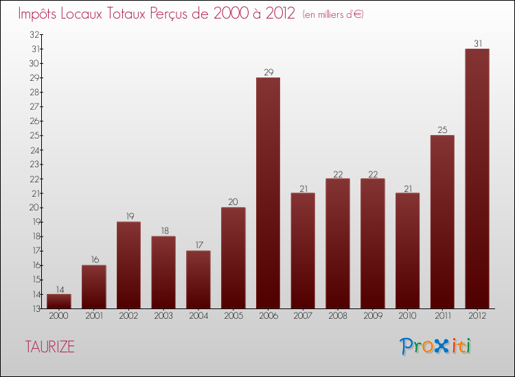 Evolution des Impôts Locaux pour la commune de TAURIZE de 2000 à 2012 Evolution des Impôts Locaux pour TAURIZE de 2000 à 2012