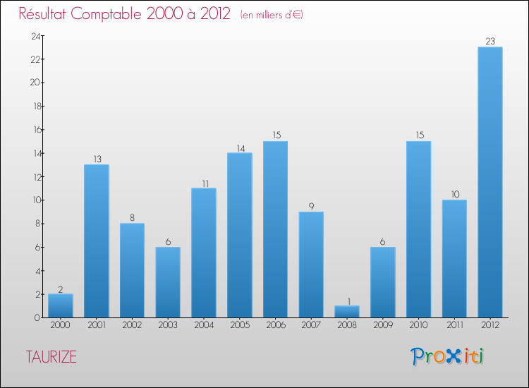 Evolution du résultat comptable pour la commune de TAURIZE de 2000 à 2012 Evolution du résultat comptable pour TAURIZE de 2000 à 2012