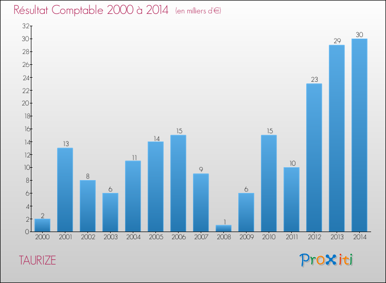 Evolution du résultat comptable pour la commune de TAURIZE de 2000 à 2014 Evolution du résultat comptable pour TAURIZE de 2000 à 2014