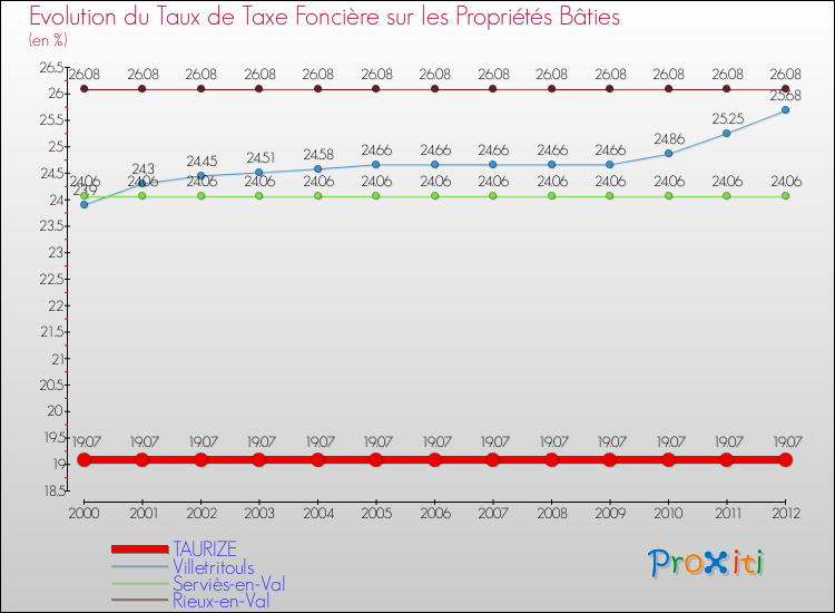 Evolution du taux de la taxe foncière sur le bati pour TAURIZE et les communes proches de 2000 à 2012 Comparaison des taux de taxe foncière sur le bati pour TAURIZE et les communes voisines de 2000 à 2012