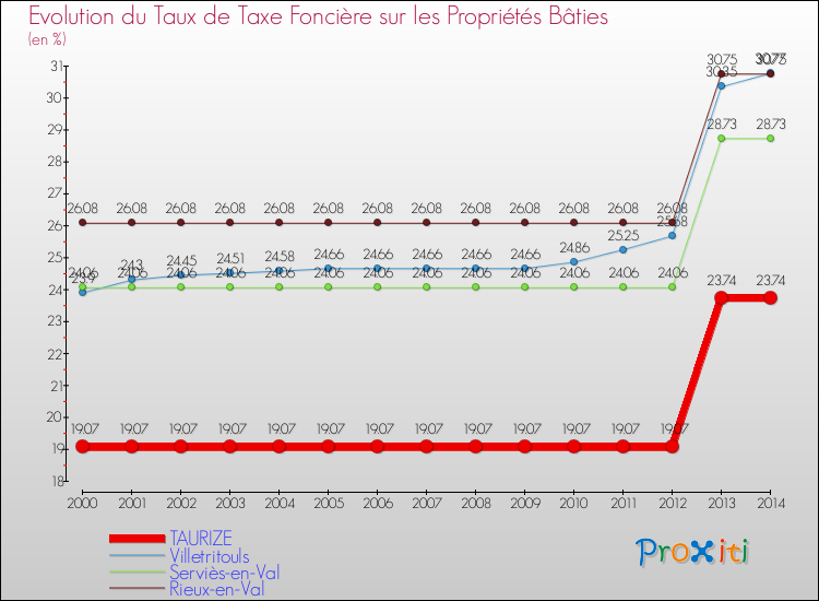 Evolution du taux de la taxe foncière sur le bati pour TAURIZE et les communes proches de 2000 à 2014 Comparaison des taux de taxe foncière sur le bati pour TAURIZE et les communes voisines de 2000 à 2014