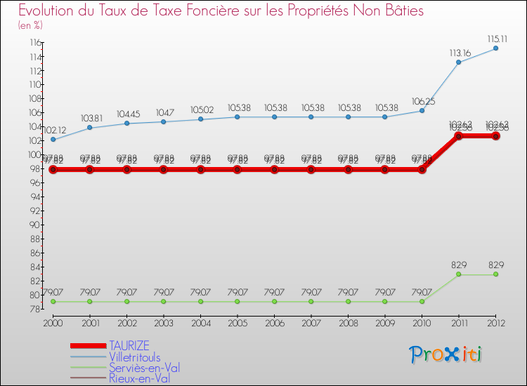 Evolution du taux de la taxe foncière sur les immeubles et terrains non batis pour TAURIZE et les communes proches de 2000 à 2012 Comparaison des taux de la taxe foncière sur les immeubles et terrains non batis pour TAURIZE et les communes voisines de 2000 à 2012