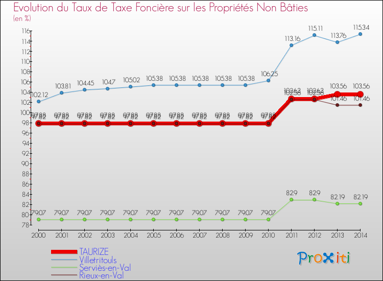 Evolution du taux de la taxe foncière sur les immeubles et terrains non batis pour TAURIZE et les communes proches de 2000 à 2014 Comparaison des taux de la taxe foncière sur les immeubles et terrains non batis pour TAURIZE et les communes voisines de 2000 à 2014