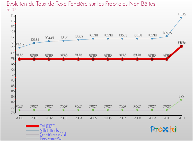 Evolution du taux de la taxe foncière sur les immeubles et terrains non batis pour TAURIZE et les communes proches Comparaison des taux de la taxe foncière sur les immeubles et terrains non batis pour TAURIZE et les communes voisines
