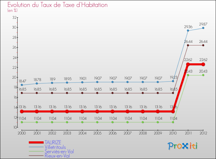 Evolution du taux de la taxe d'habitation pour TAURIZE et les communes proches Comparaison des taux de la taxe d'habitation pour TAURIZE et les communes voisines