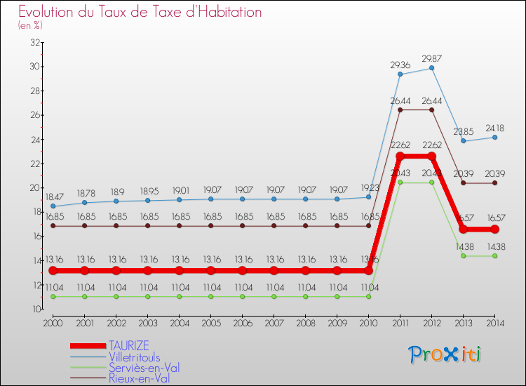 Evolution du taux de la taxe d'habitation pour TAURIZE et les communes proches de 2000 à 2014 Comparaison des taux de la taxe d'habitation pour TAURIZE et les communes voisines de 2000 à 2014
