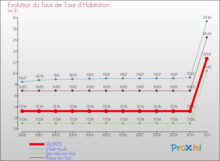 Evolution du taux de la taxe d'habitation pour TAURIZE et les communes proches Comparaison des taux de la taxe d'habitation pour TAURIZE et les communes voisines