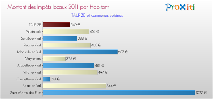 Montant des impôts locaux par Habitant pour TAURIZE et les communes proches Comparaison des impôts locaux par habitant pour TAURIZE et les communes voisines