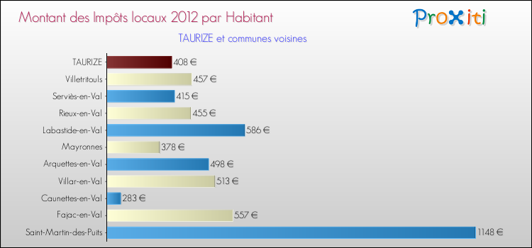Montant des impôts locaux par Habitant pour TAURIZE et les communes proches Comparaison des impôts locaux par habitant pour TAURIZE et les communes voisines