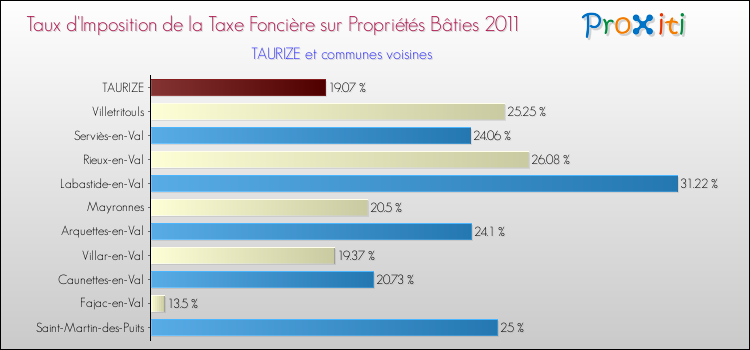 Taux d'imposition de la taxe foncière sur le bati 2011 pour TAURIZE et les communes proches Comparaison des taux d'imposition de la taxe foncière sur le bati 2011 pour TAURIZE et les communes voisines