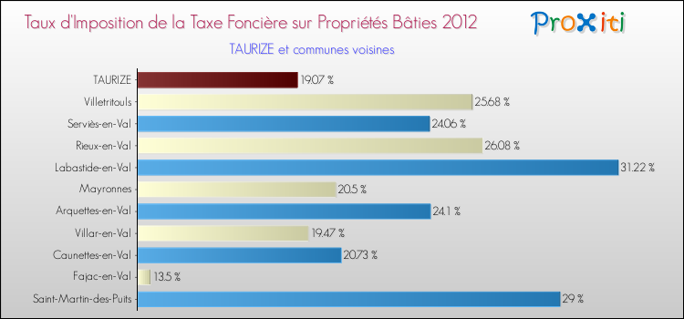 Taux d'imposition de la taxe foncière sur le bati 2012 pour TAURIZE et les communes proches Comparaison des taux d'imposition de la taxe foncière sur le bati 2012 pour TAURIZE et les communes voisines