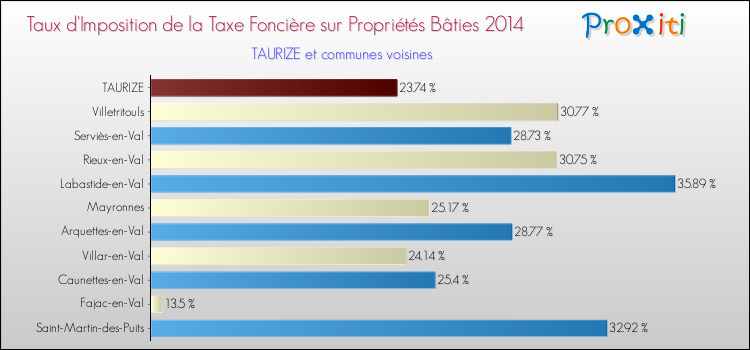 Taux d'imposition de la taxe foncière sur le bati 2014 pour TAURIZE et les communes proches Comparaison des taux d'imposition de la taxe foncière sur le bati 2014 pour TAURIZE et les communes voisines