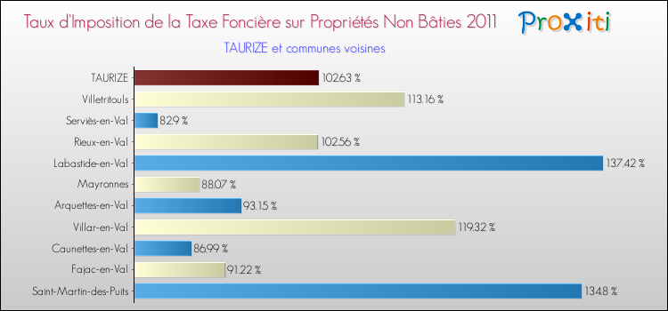 Taux d'imposition de la taxe foncière sur les immeubles et terrains non batis 2011 pour TAURIZE et les communes proches Comparaison des taux d'imposition de la taxe foncière sur les immeubles et terrains non batis 2011 pour TAURIZE et les communes voisines