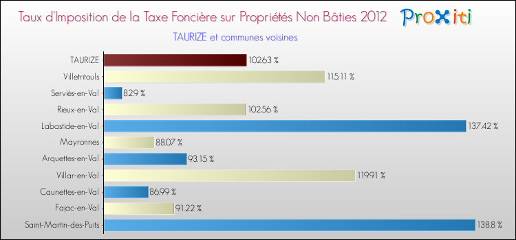 Taux d'imposition de la taxe foncière sur les immeubles et terrains non batis 2012 pour TAURIZE et les communes proches Comparaison des taux d'imposition de la taxe foncière sur les immeubles et terrains non batis 2012 pour TAURIZE et les communes voisines