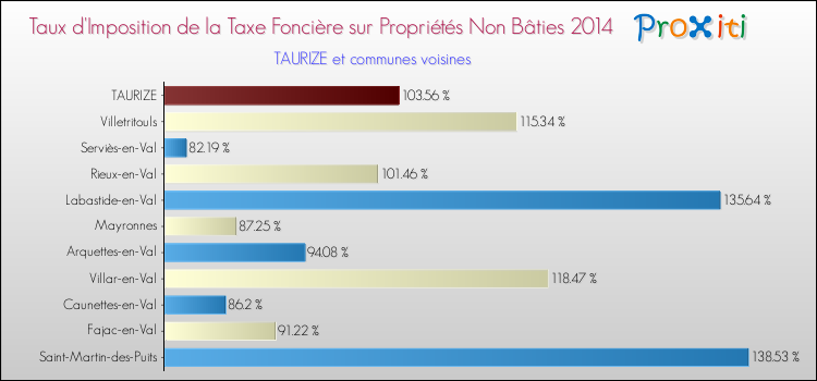 Taux d'imposition de la taxe foncière sur les immeubles et terrains non batis 2014 pour TAURIZE et les communes proches Comparaison des taux d'imposition de la taxe foncière sur les immeubles et terrains non batis 2014 pour TAURIZE et les communes voisines