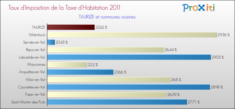 Taux d'imposition de la taxe d'habitation 2011 pour TAURIZE et les communes proches Comparaison des taux d'imposition de la taxe d'habitation 2011 pour TAURIZE et les communes voisines