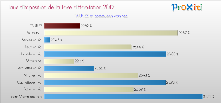Taux d'imposition de la taxe d'habitation 2012 pour TAURIZE et les communes proches Comparaison des taux d'imposition de la taxe d'habitation 2012 pour TAURIZE et les communes voisines